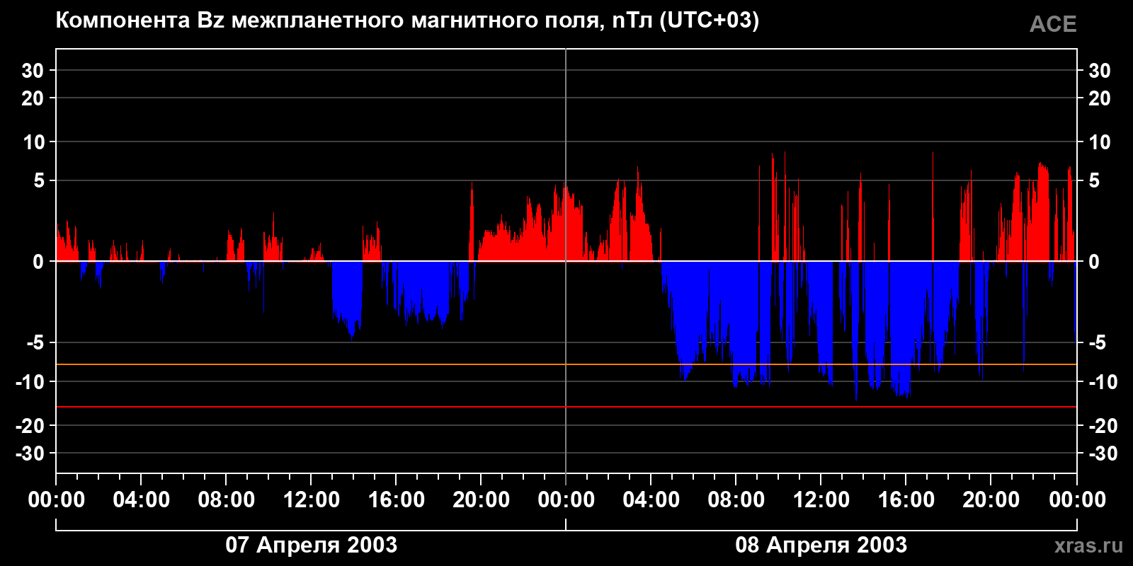 Компонента Bz межпланетного магнитного поля