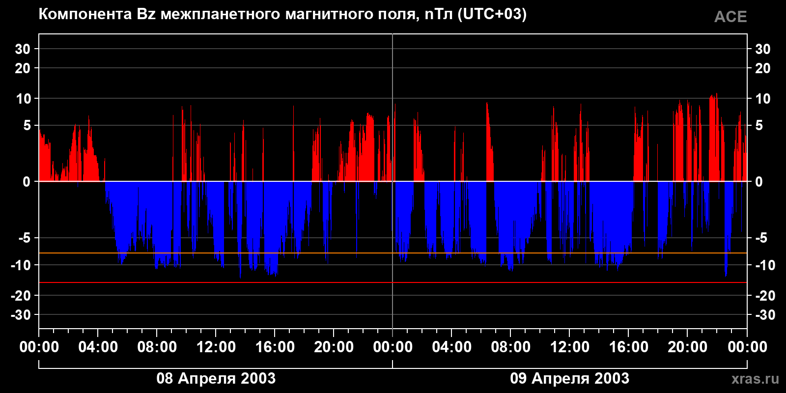Компонента Bz межпланетного магнитного поля