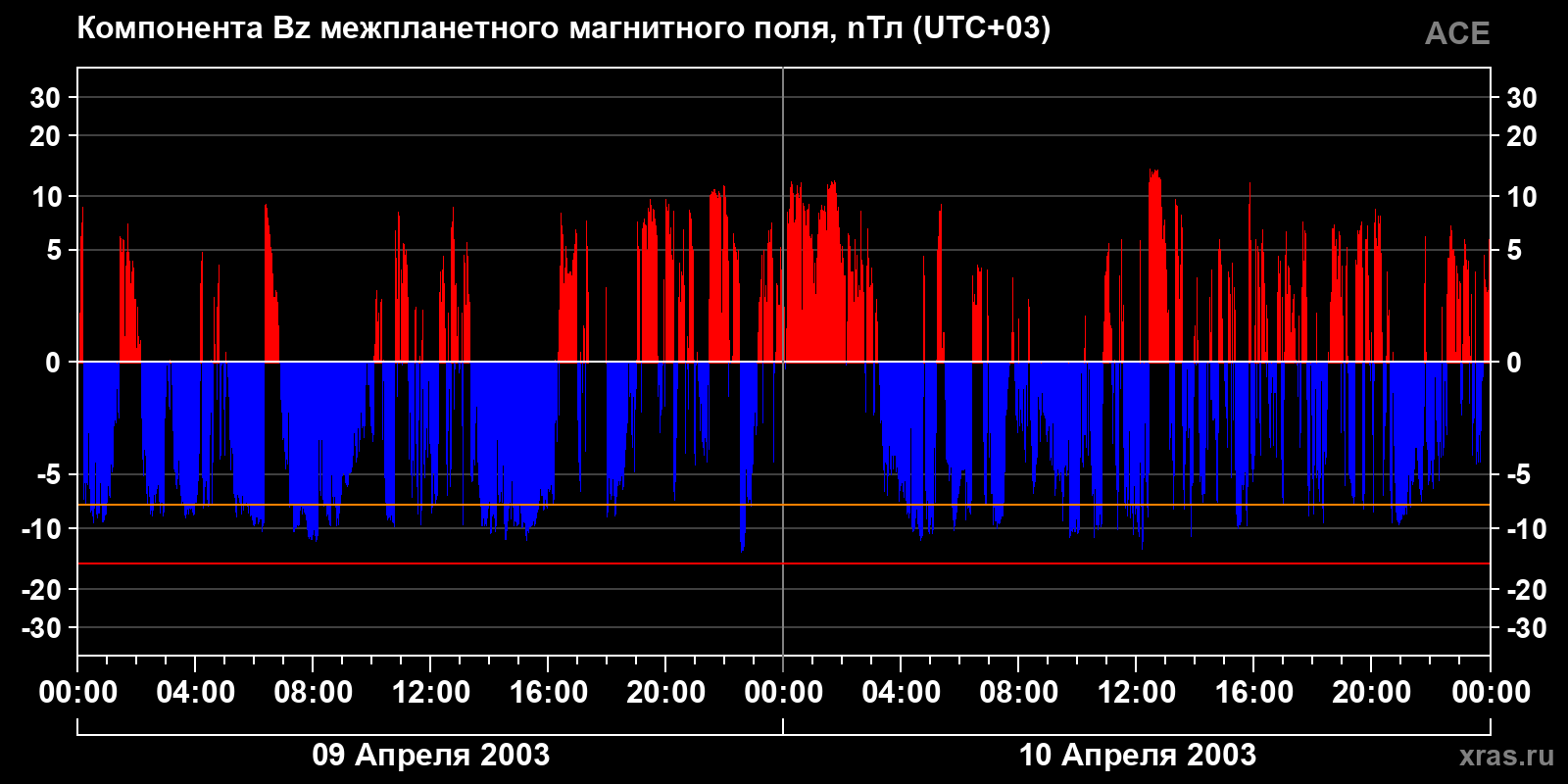 Компонента Bz межпланетного магнитного поля