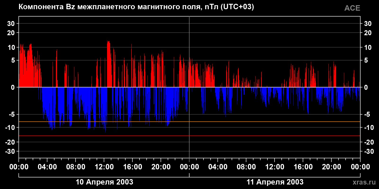 Компонента Bz межпланетного магнитного поля