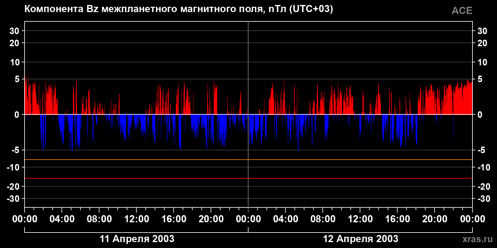 Компонента Bz межпланетного магнитного поля