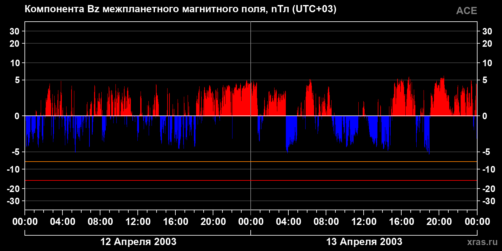 Компонента Bz межпланетного магнитного поля