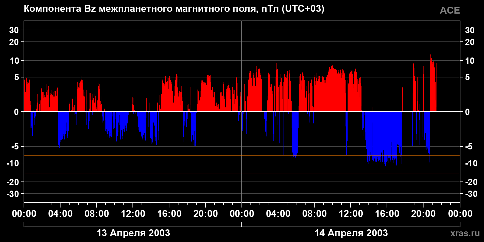 Компонента Bz межпланетного магнитного поля