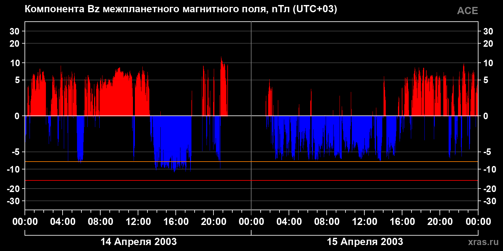 Компонента Bz межпланетного магнитного поля