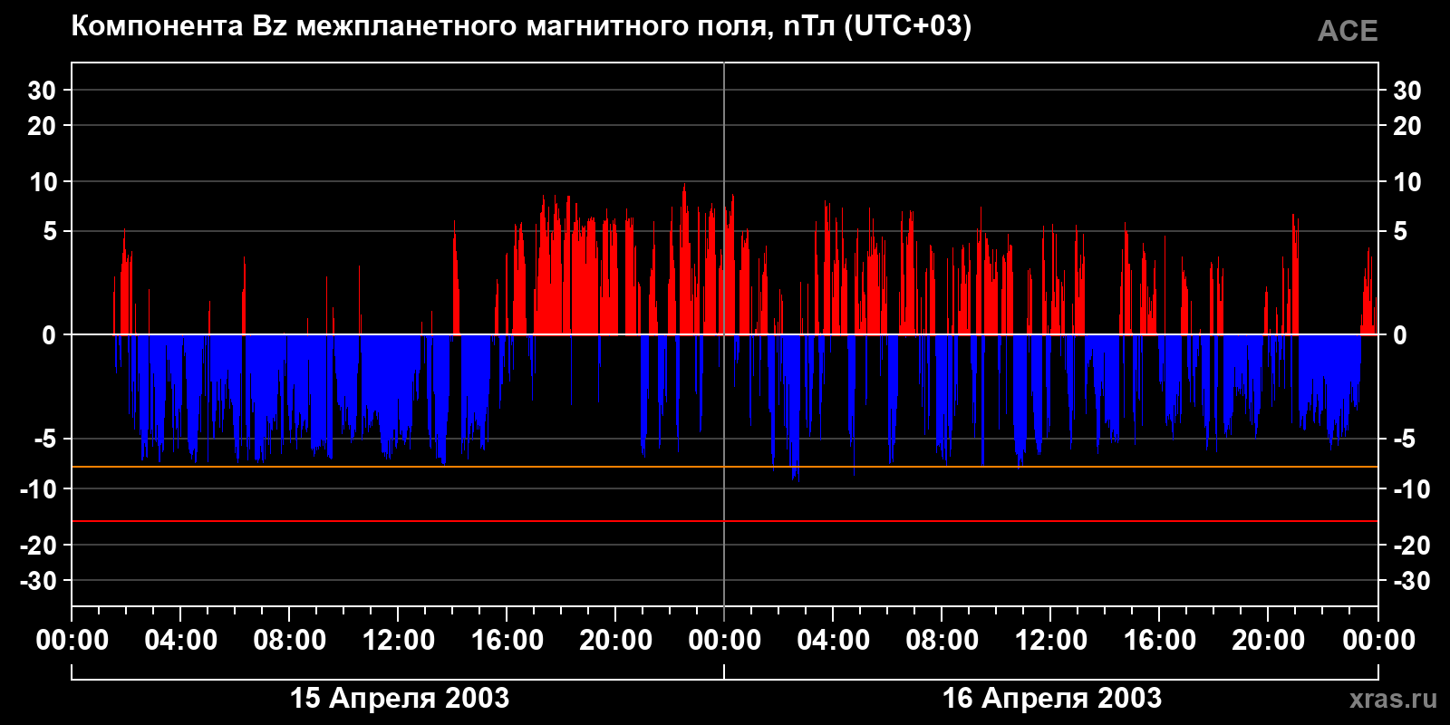 Компонента Bz межпланетного магнитного поля