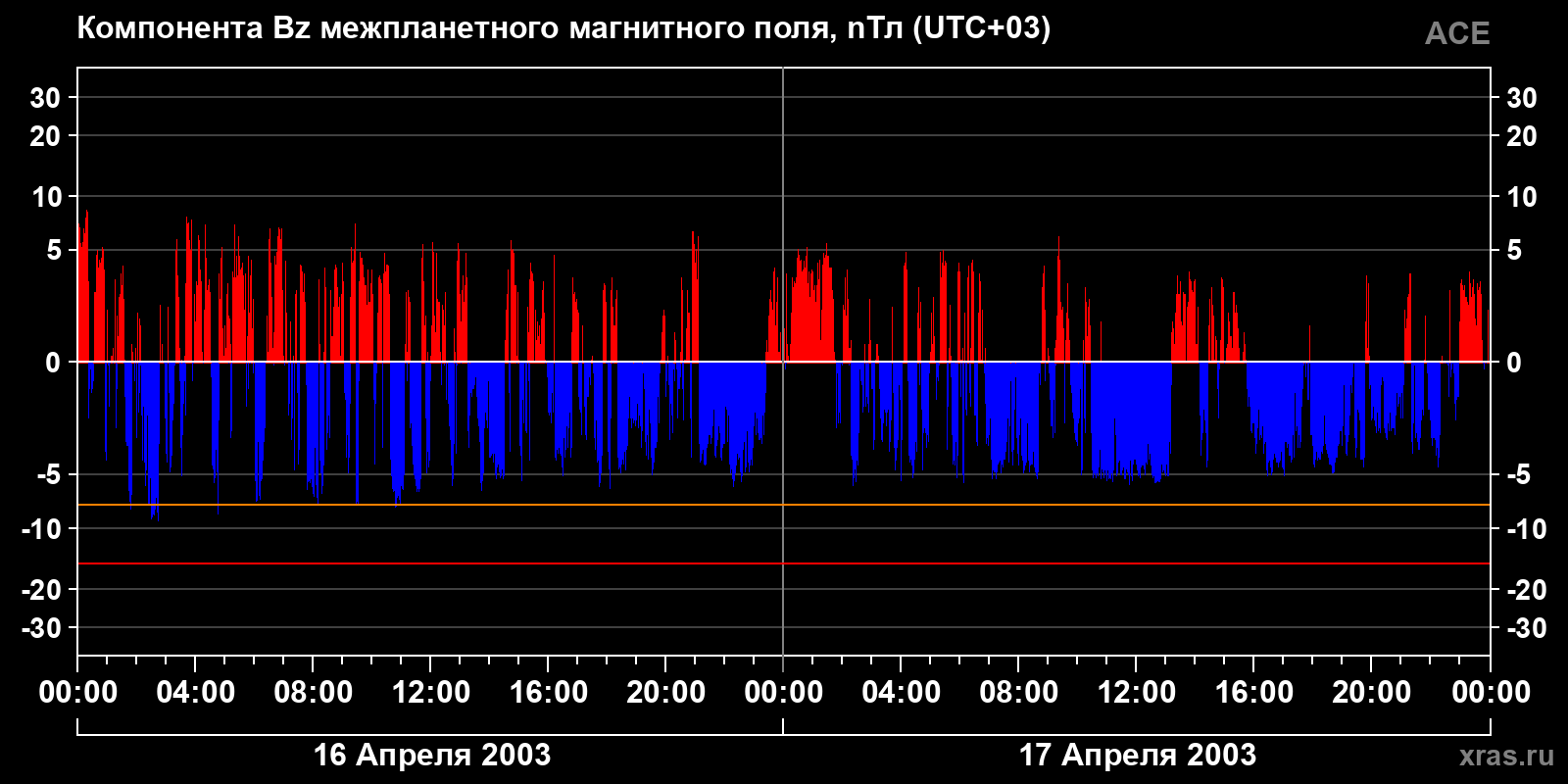 Компонента Bz межпланетного магнитного поля
