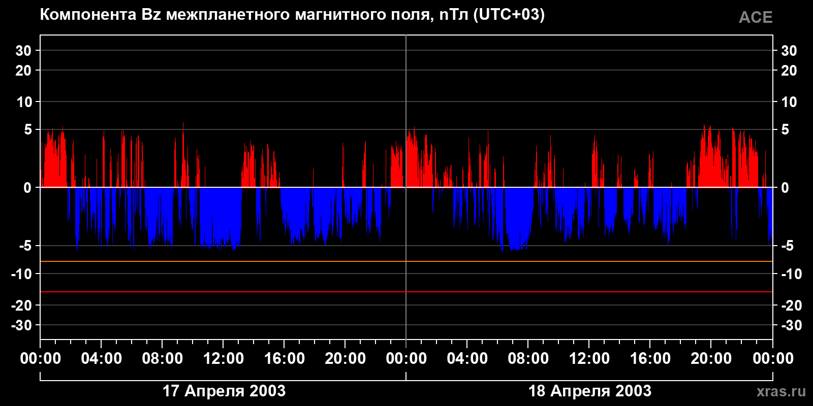 Компонента Bz межпланетного магнитного поля