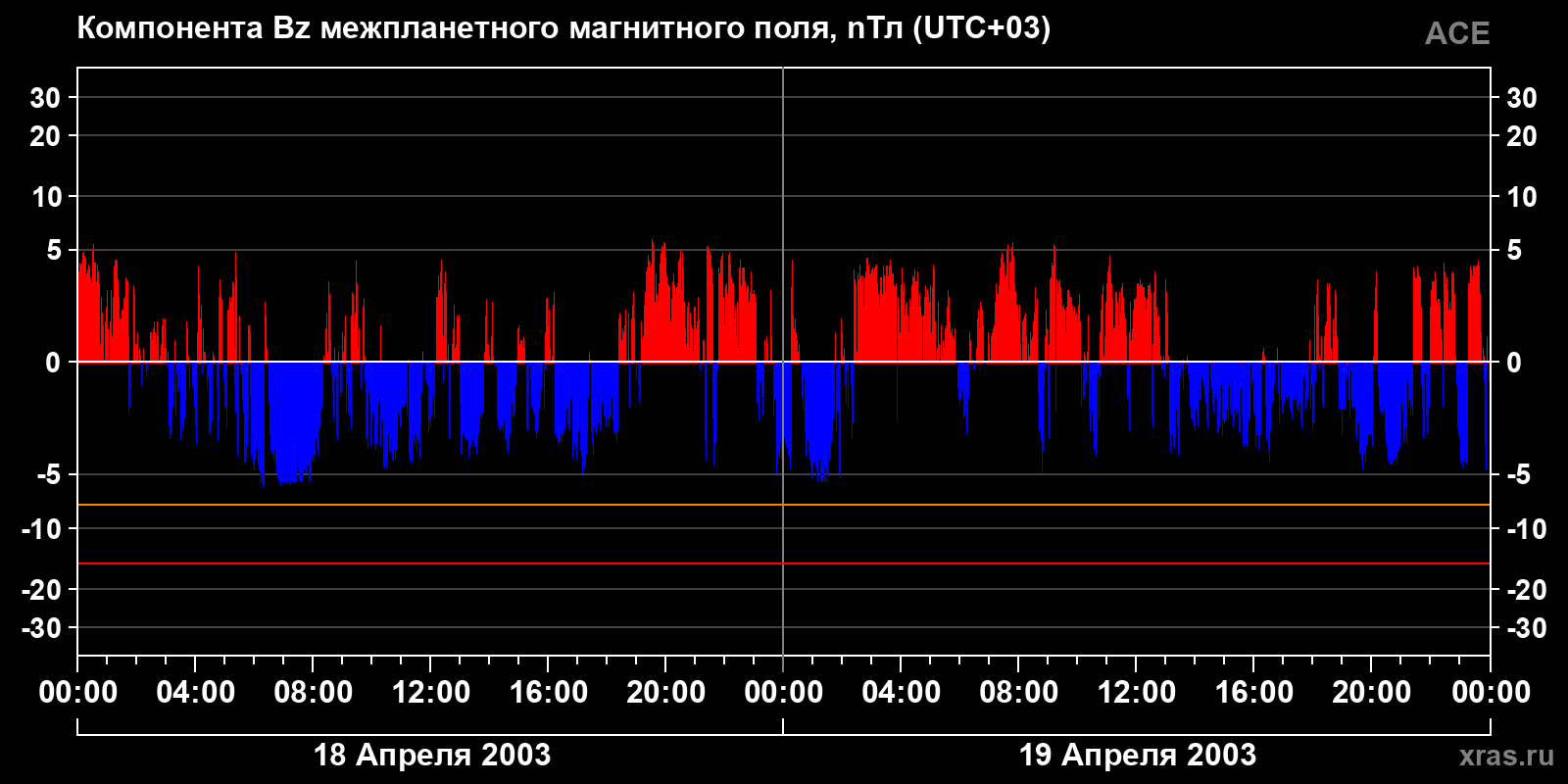 Компонента Bz межпланетного магнитного поля