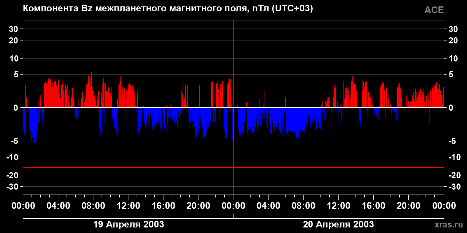 Компонента Bz межпланетного магнитного поля