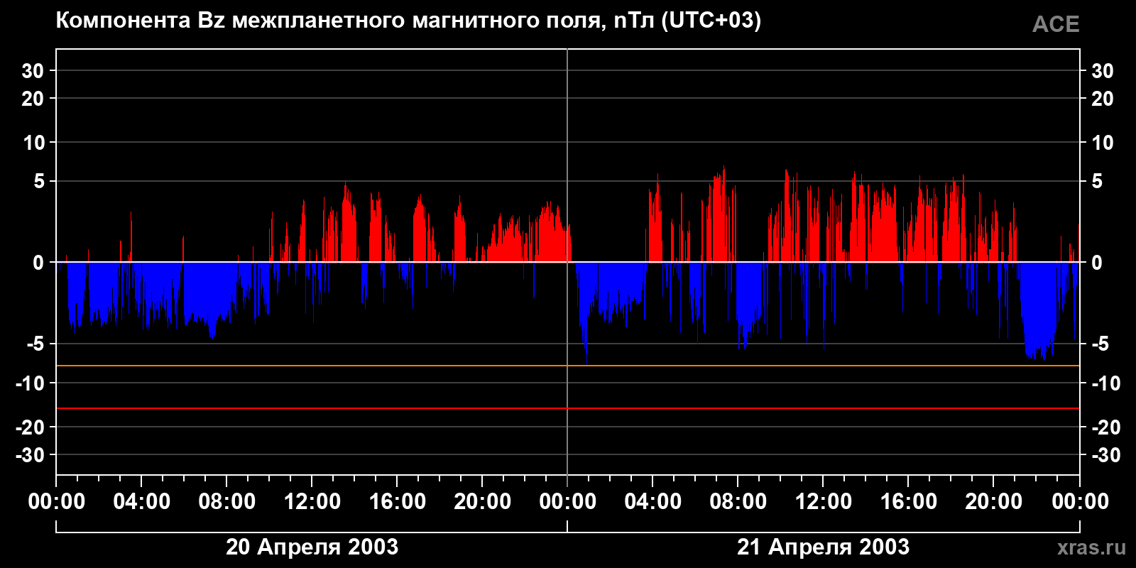 Компонента Bz межпланетного магнитного поля