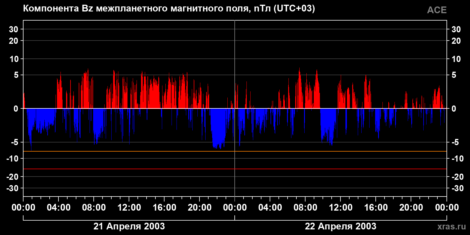 Компонента Bz межпланетного магнитного поля