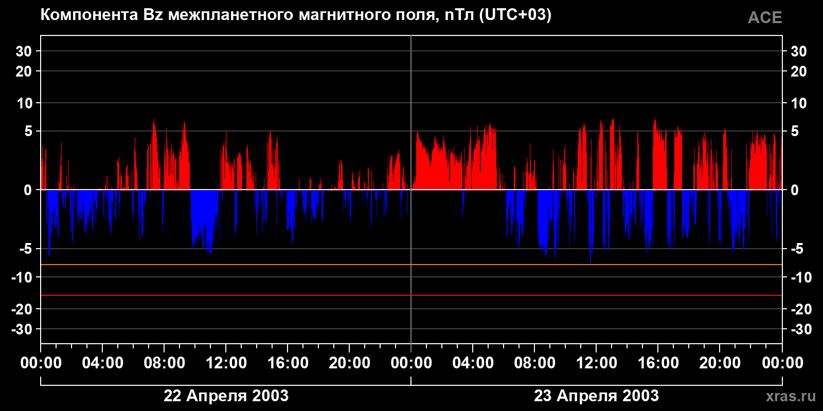 Компонента Bz межпланетного магнитного поля
