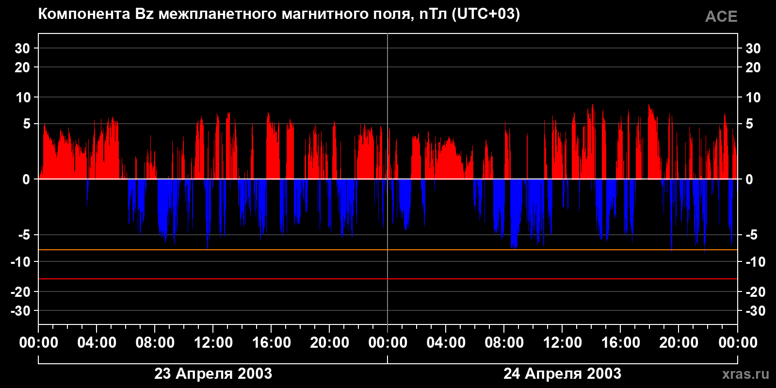 Компонента Bz межпланетного магнитного поля