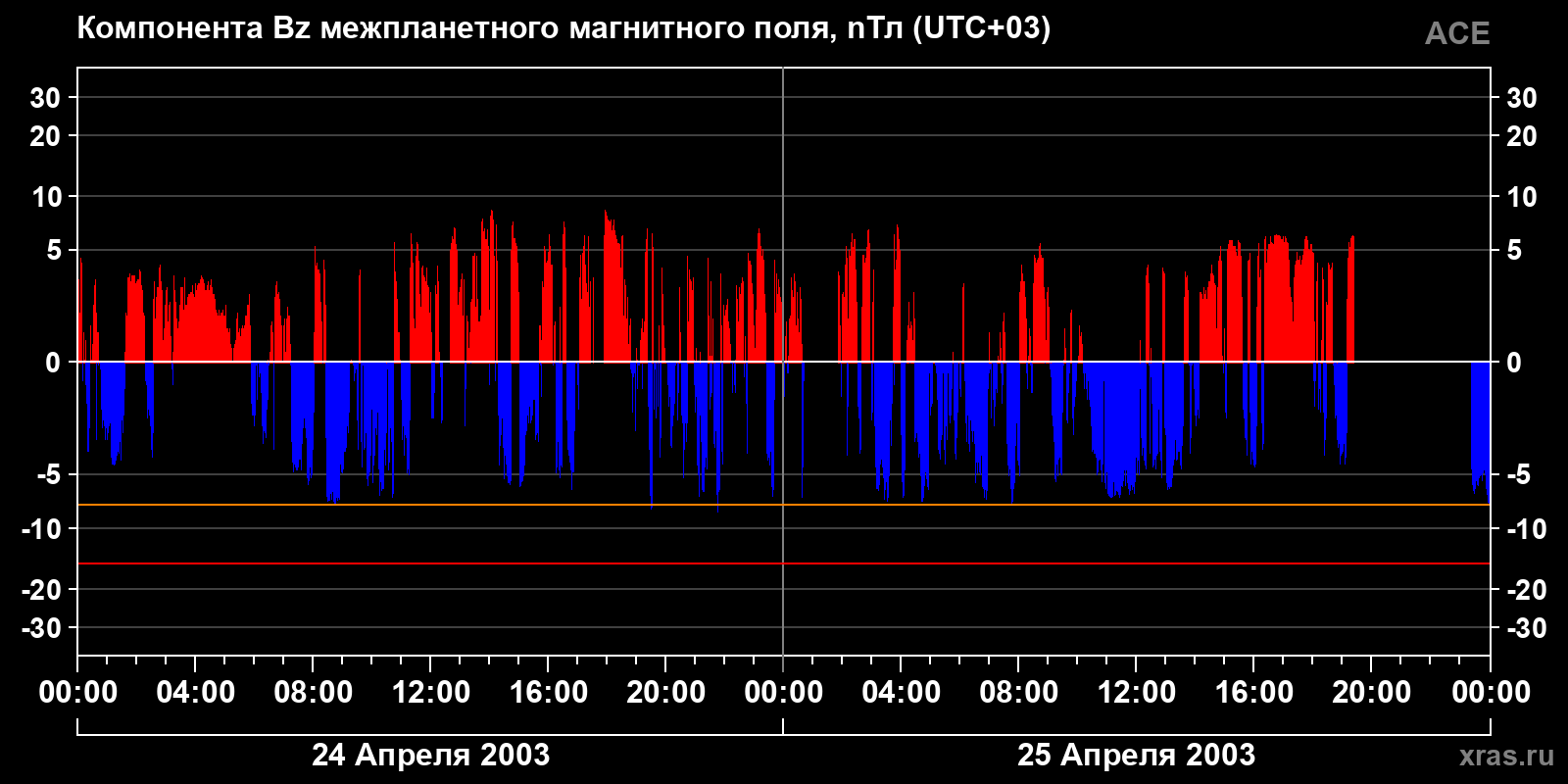 Компонента Bz межпланетного магнитного поля