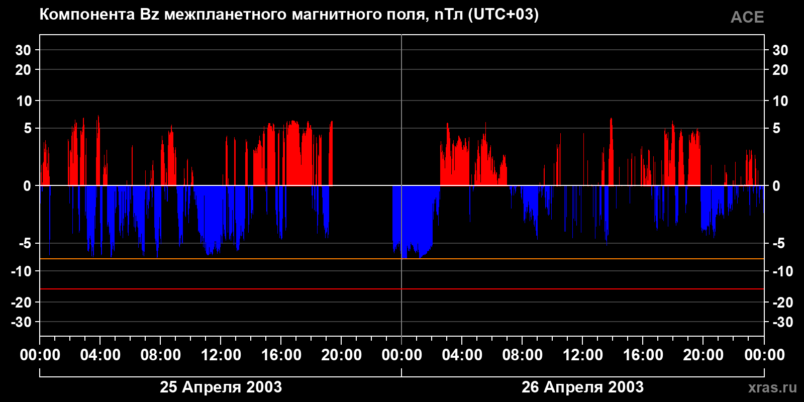 Компонента Bz межпланетного магнитного поля
