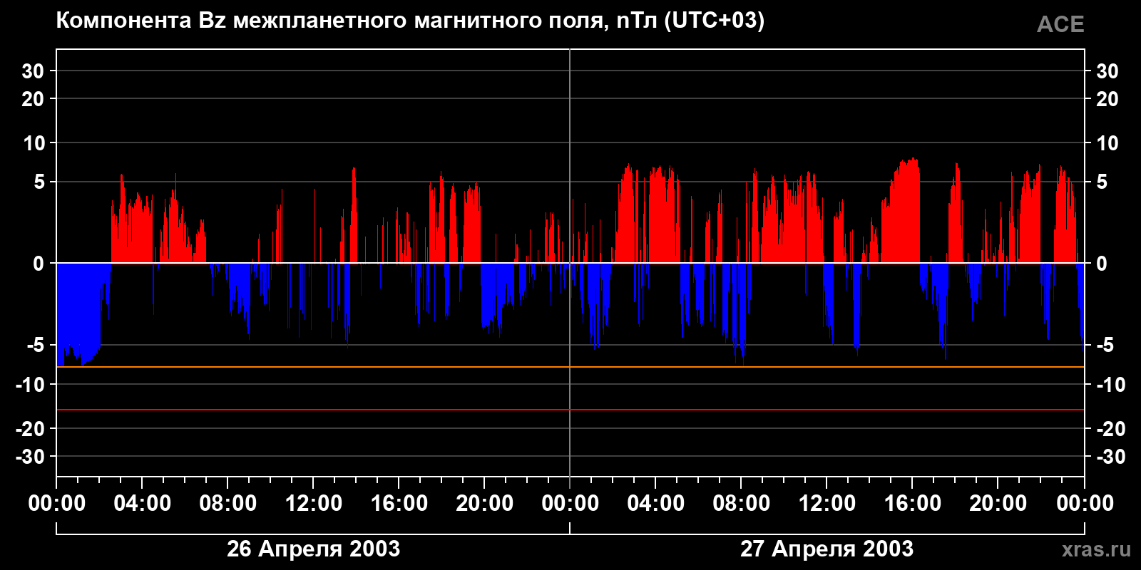 Компонента Bz межпланетного магнитного поля