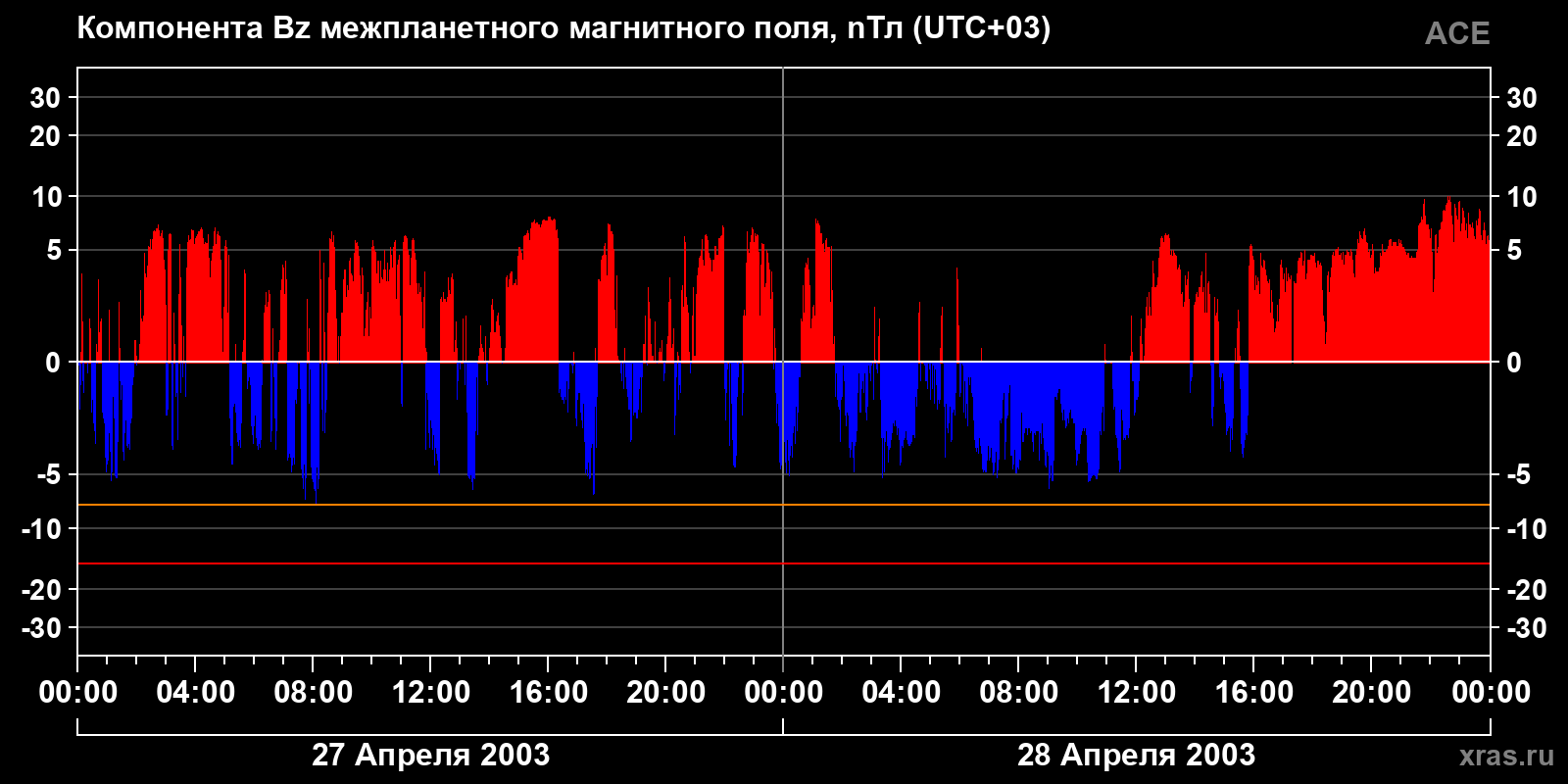Компонента Bz межпланетного магнитного поля