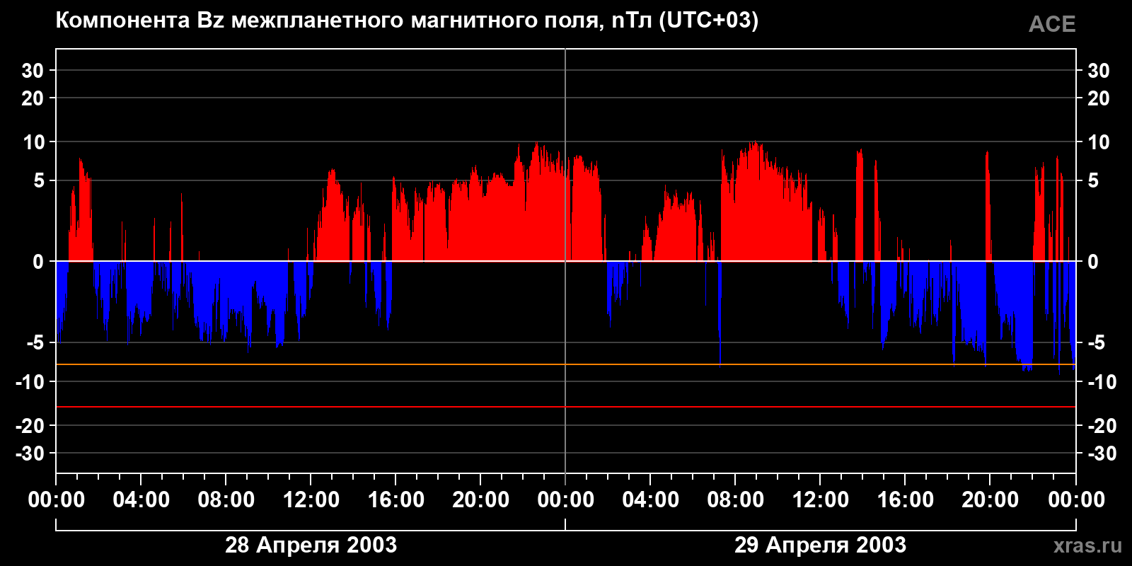 Компонента Bz межпланетного магнитного поля