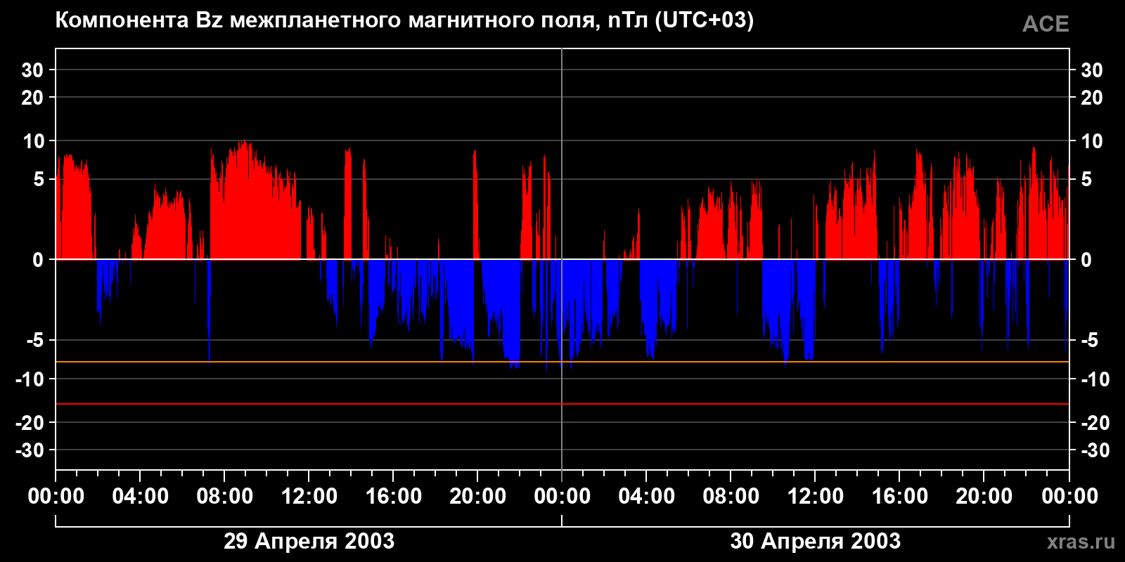 Компонента Bz межпланетного магнитного поля