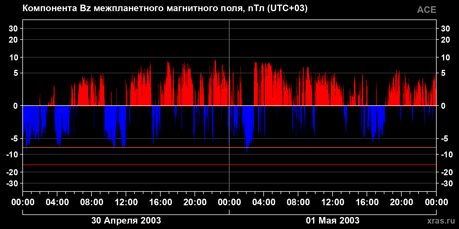 Компонента Bz межпланетного магнитного поля