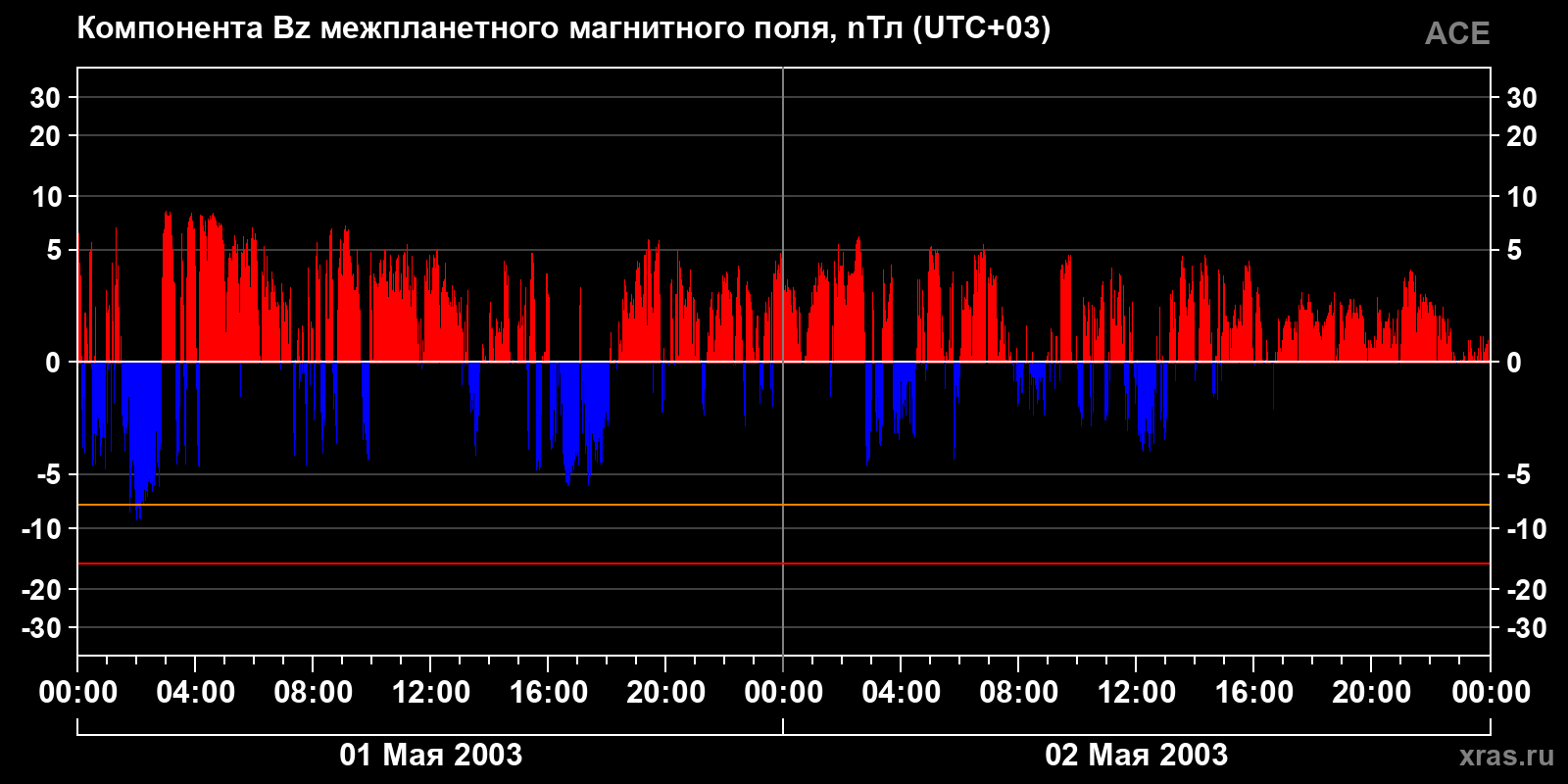 Компонента Bz межпланетного магнитного поля