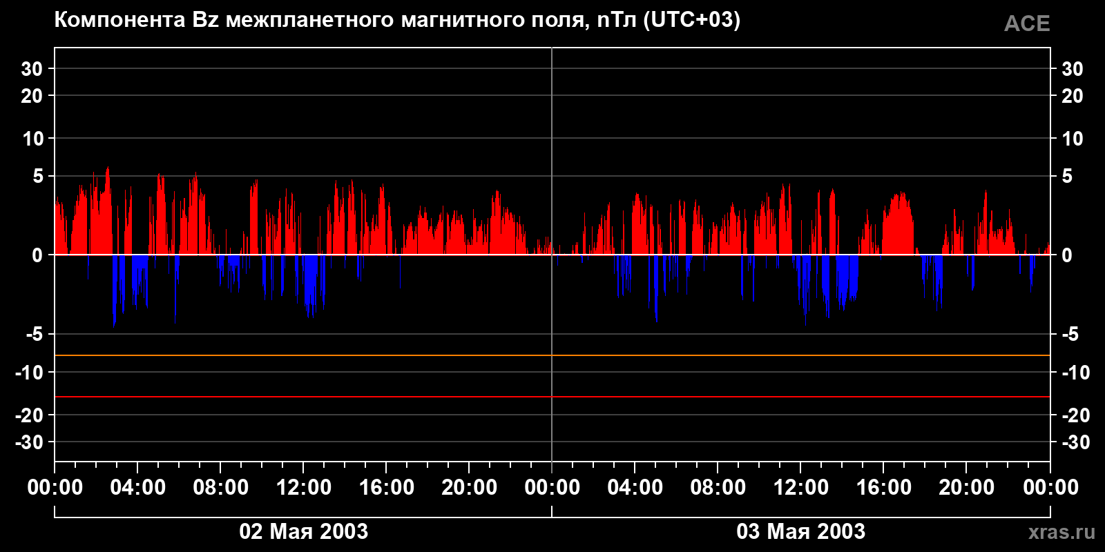 Компонента Bz межпланетного магнитного поля