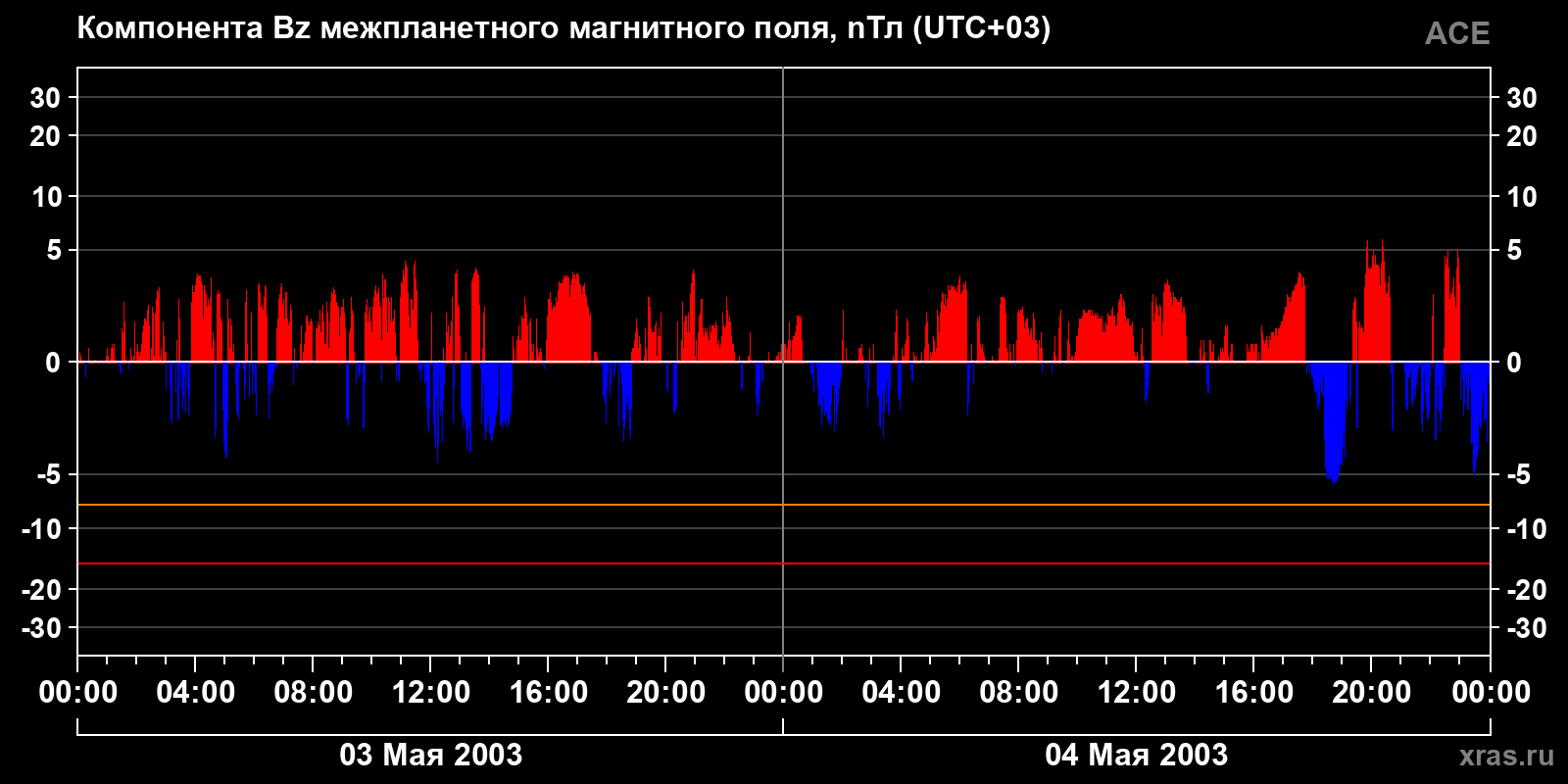 Компонента Bz межпланетного магнитного поля