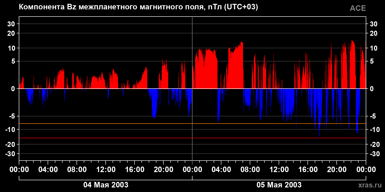 Компонента Bz межпланетного магнитного поля