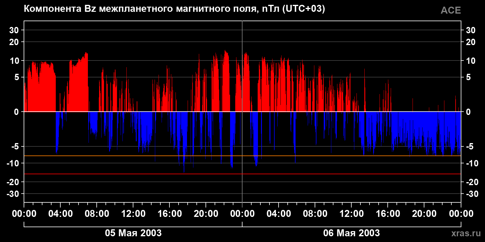 Компонента Bz межпланетного магнитного поля