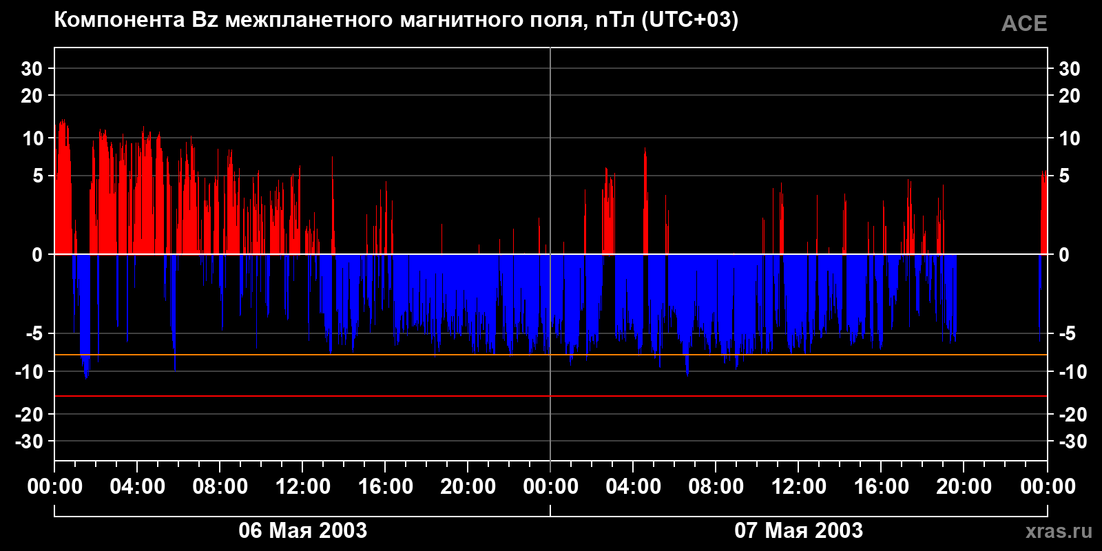 Компонента Bz межпланетного магнитного поля
