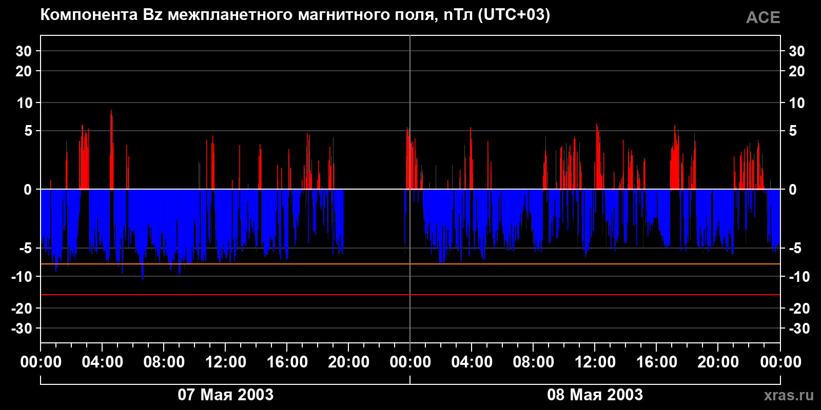 Компонента Bz межпланетного магнитного поля
