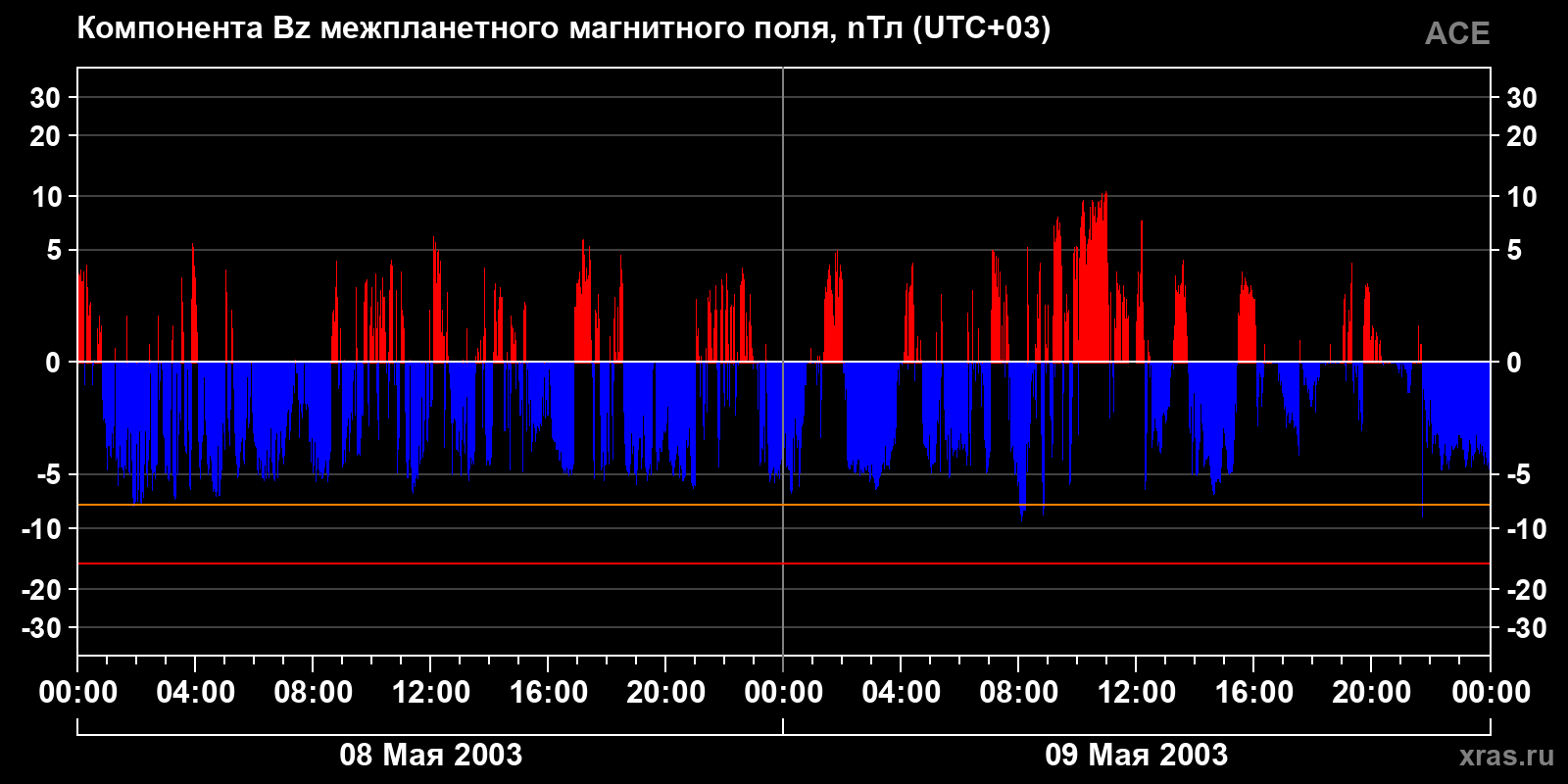 Компонента Bz межпланетного магнитного поля