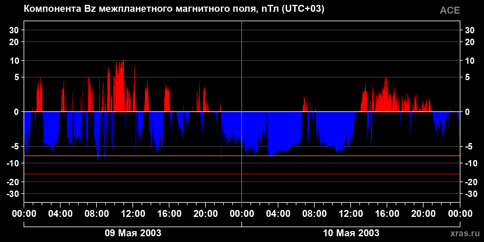 Компонента Bz межпланетного магнитного поля