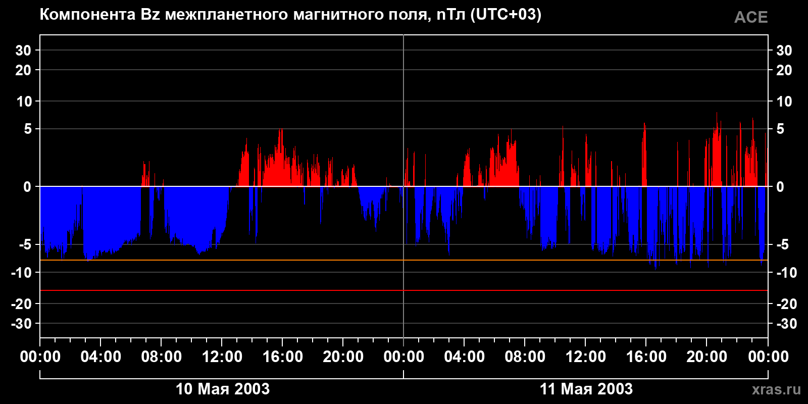 Компонента Bz межпланетного магнитного поля