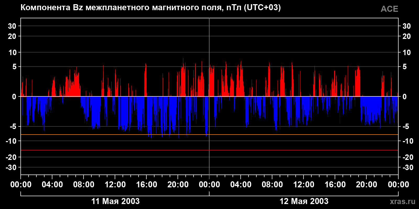 Компонента Bz межпланетного магнитного поля