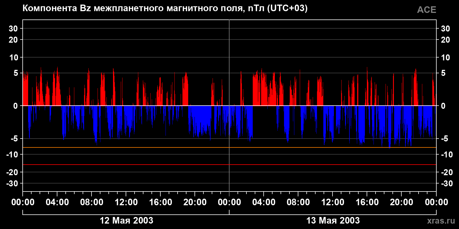 Компонента Bz межпланетного магнитного поля