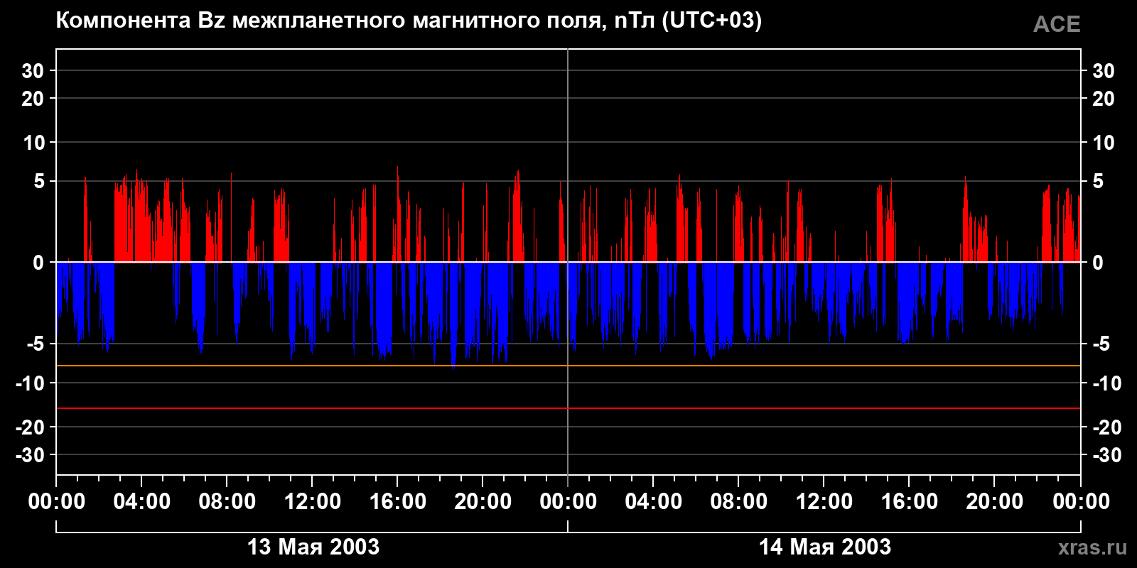 Компонента Bz межпланетного магнитного поля