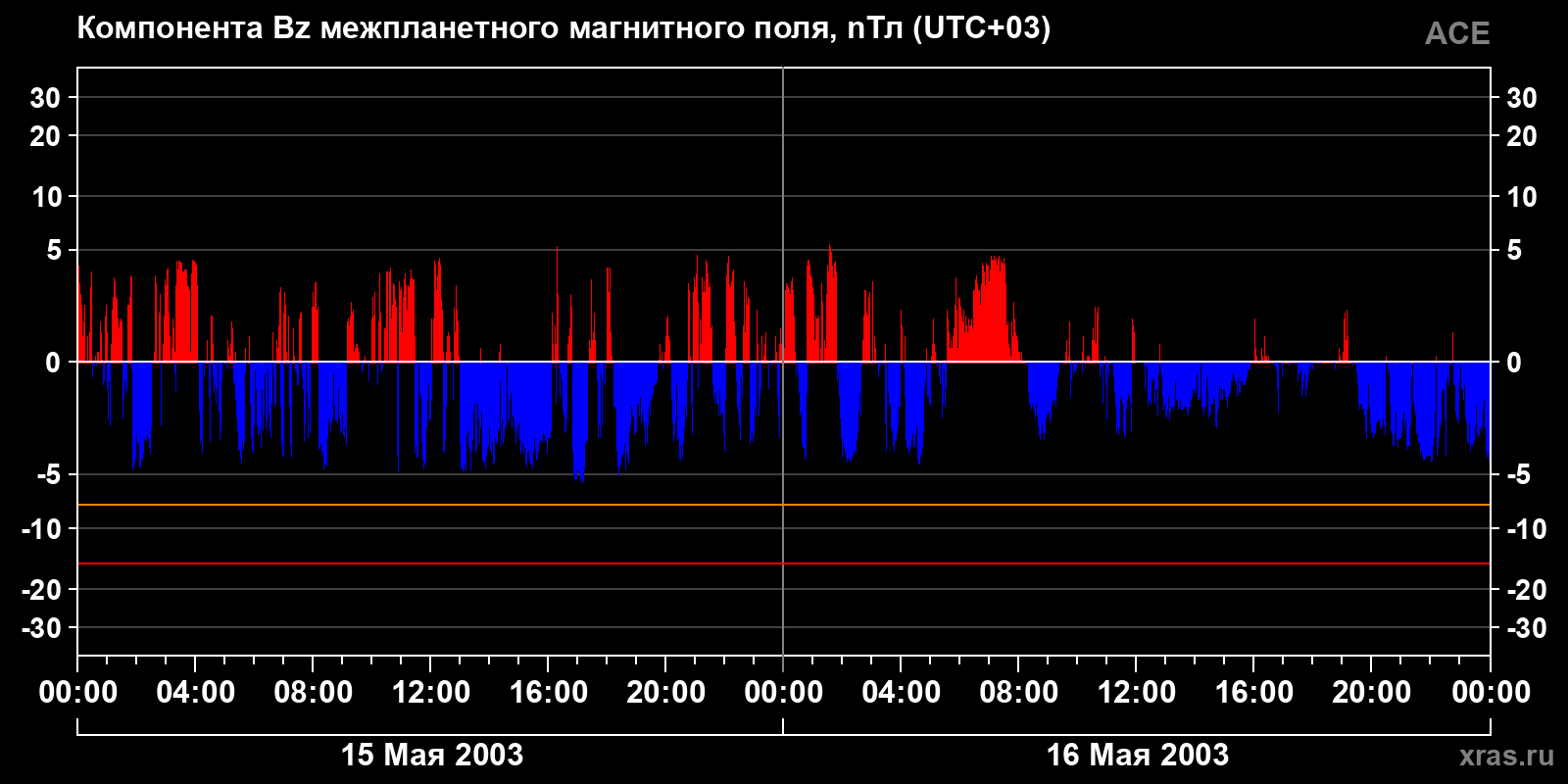 Компонента Bz межпланетного магнитного поля