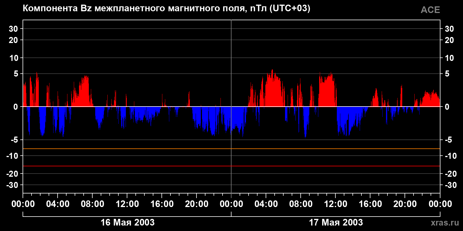 Компонента Bz межпланетного магнитного поля