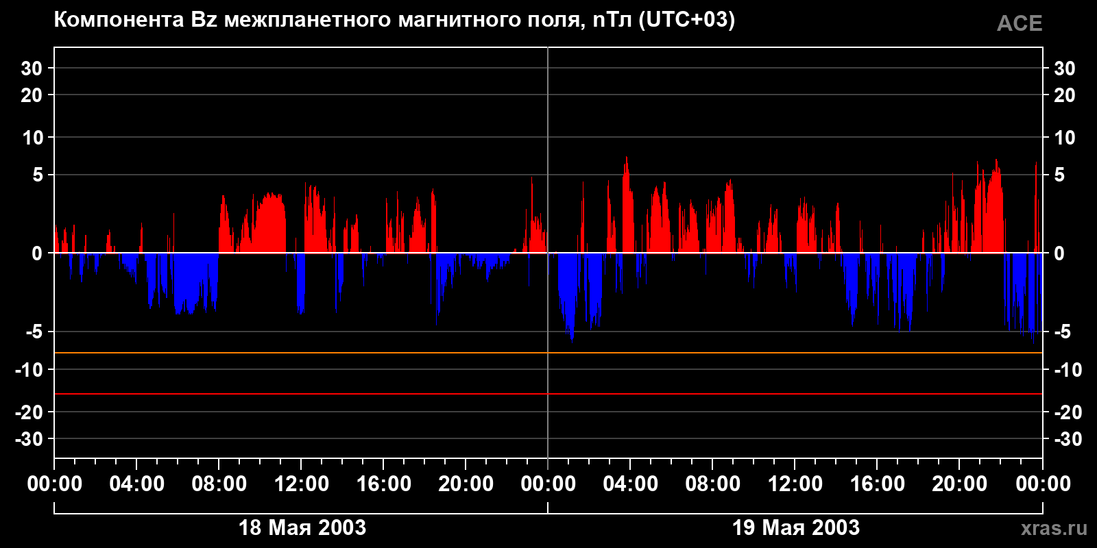 Компонента Bz межпланетного магнитного поля