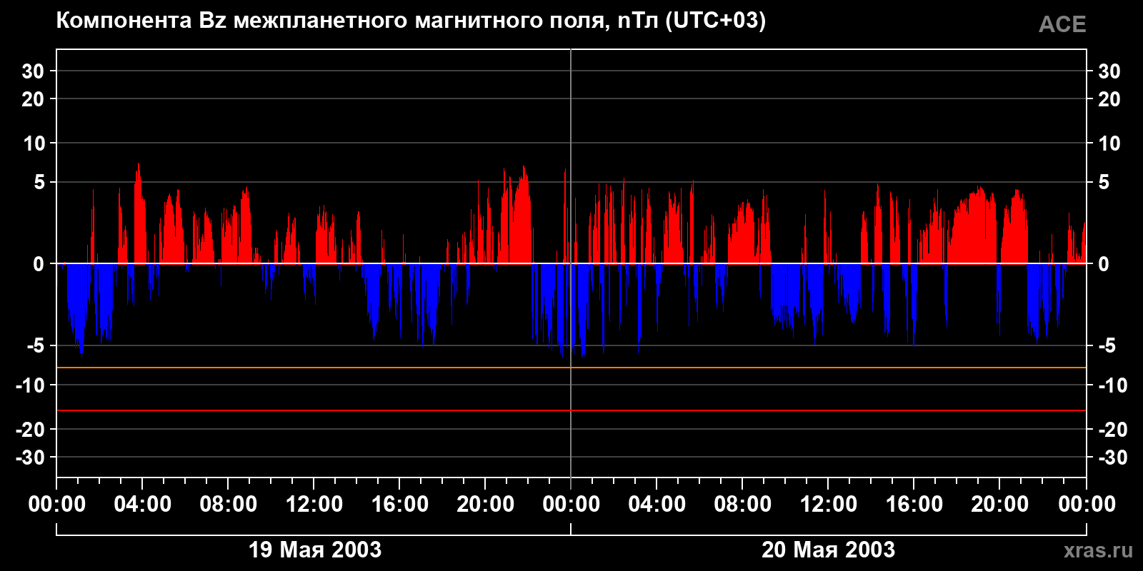 Компонента Bz межпланетного магнитного поля