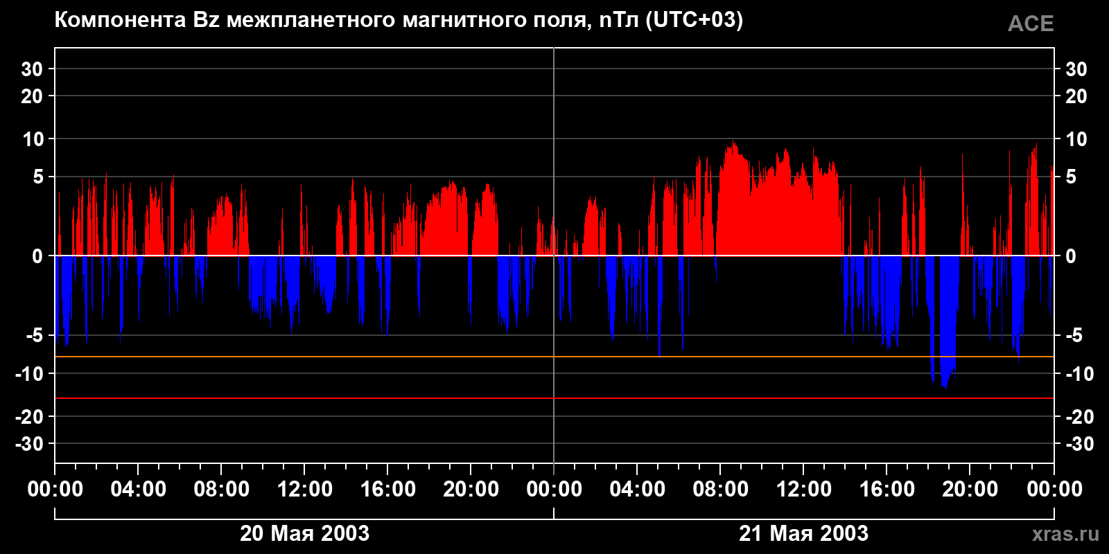 Компонента Bz межпланетного магнитного поля