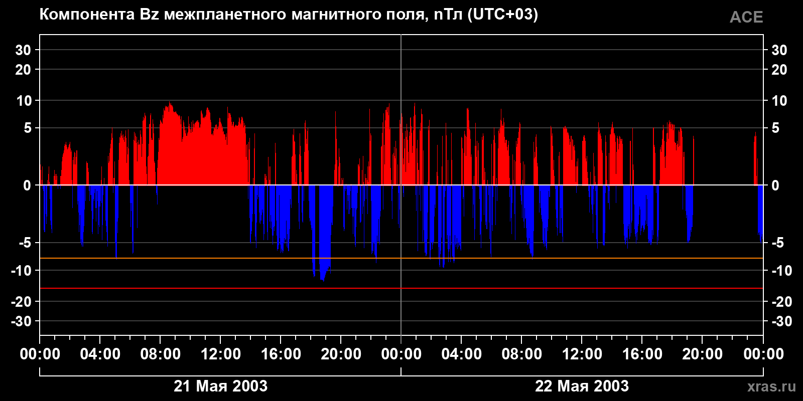 Компонента Bz межпланетного магнитного поля