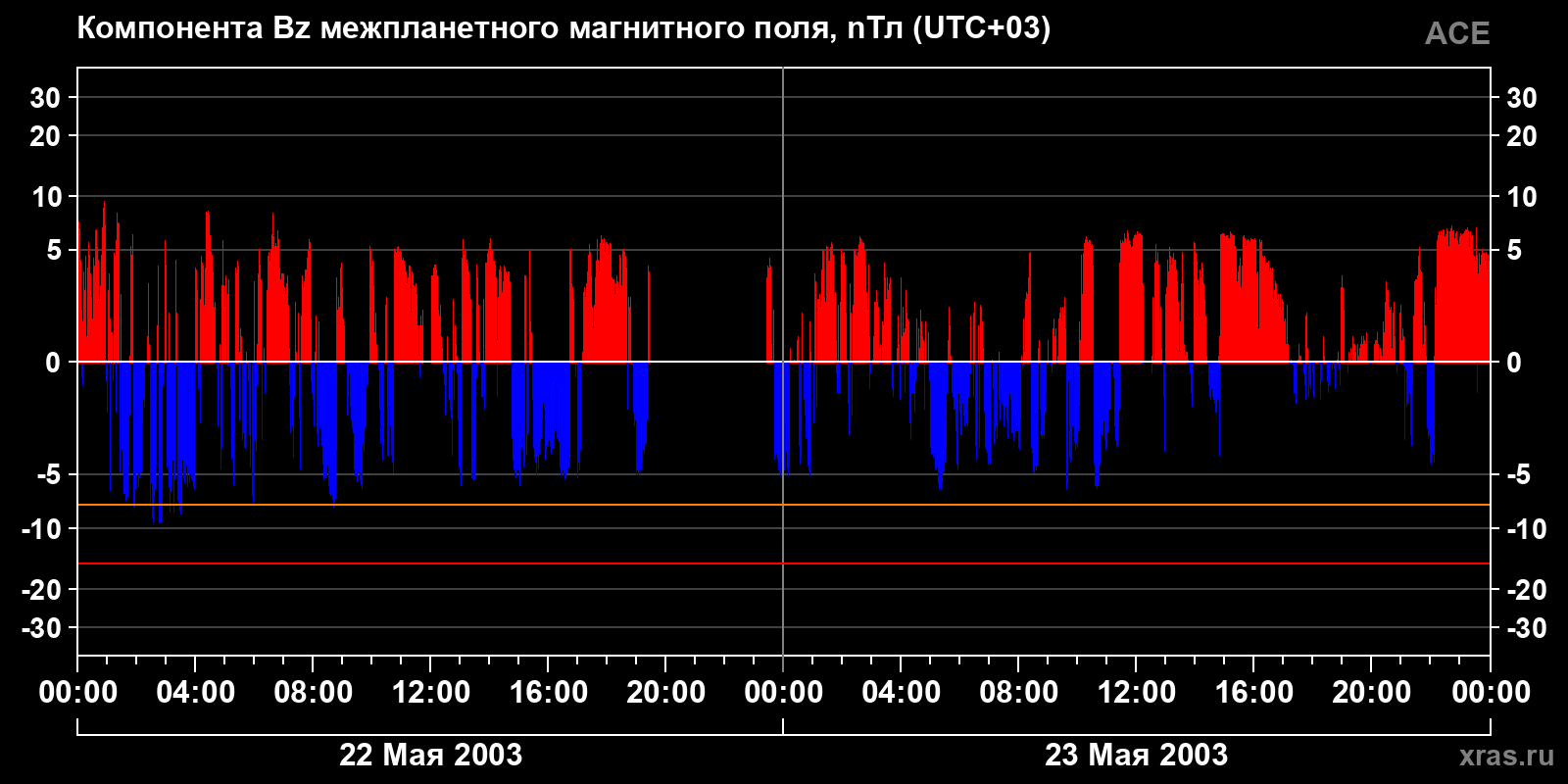 Компонента Bz межпланетного магнитного поля