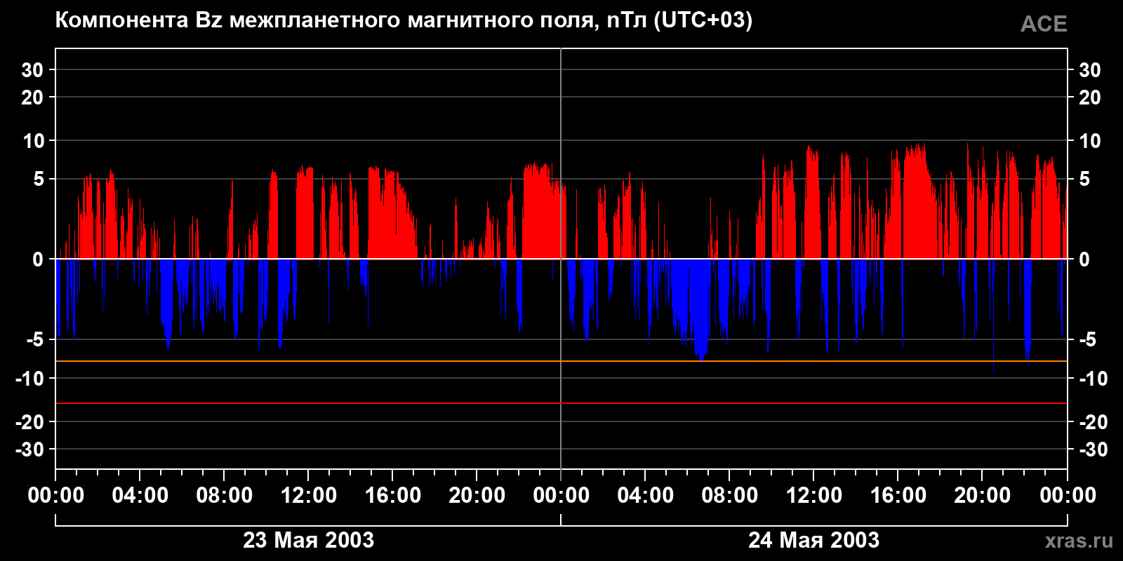 Компонента Bz межпланетного магнитного поля