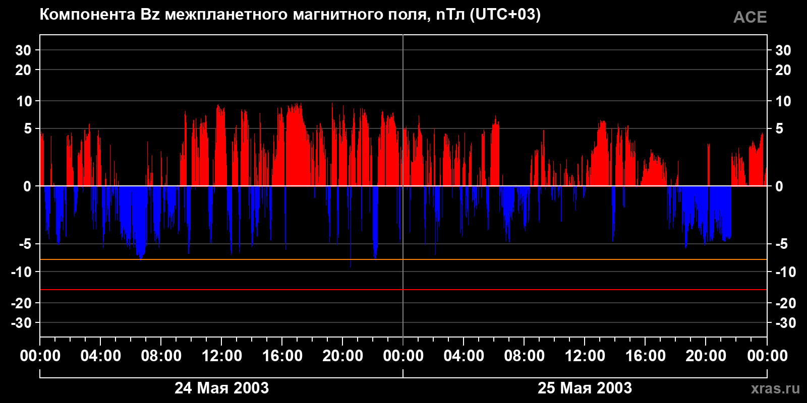 Компонента Bz межпланетного магнитного поля