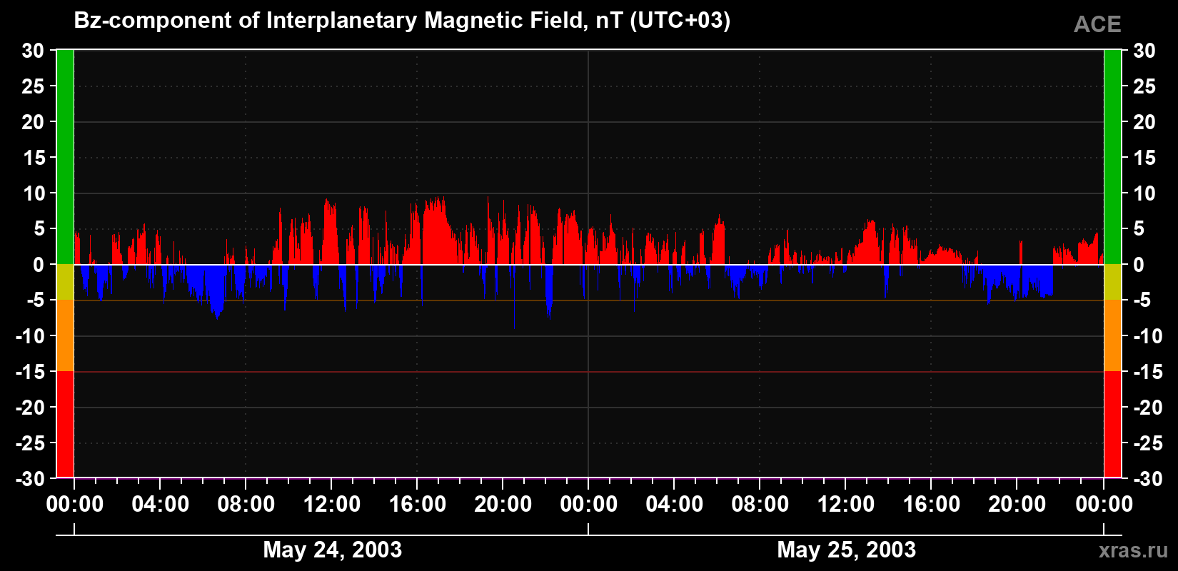 The Bz component of the solar wind magnetic field