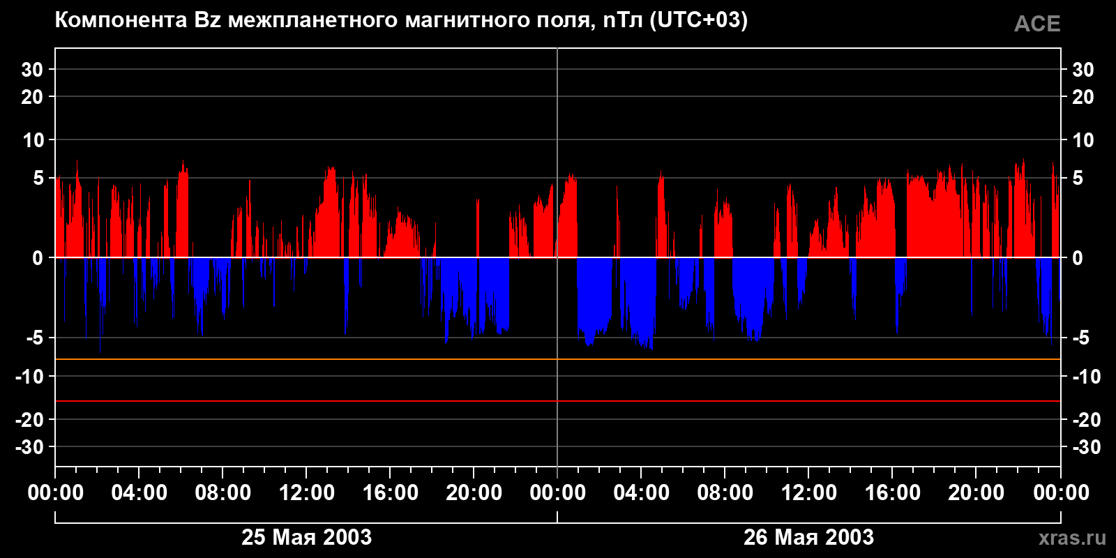 Компонента Bz межпланетного магнитного поля