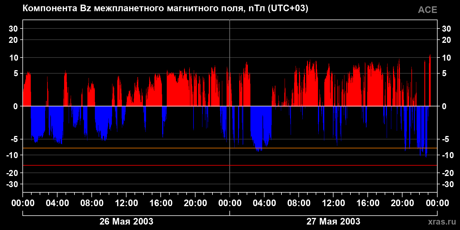 Компонента Bz межпланетного магнитного поля