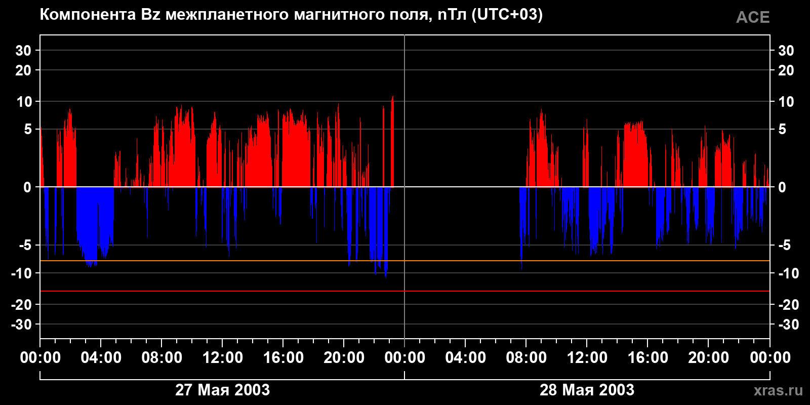 Компонента Bz межпланетного магнитного поля